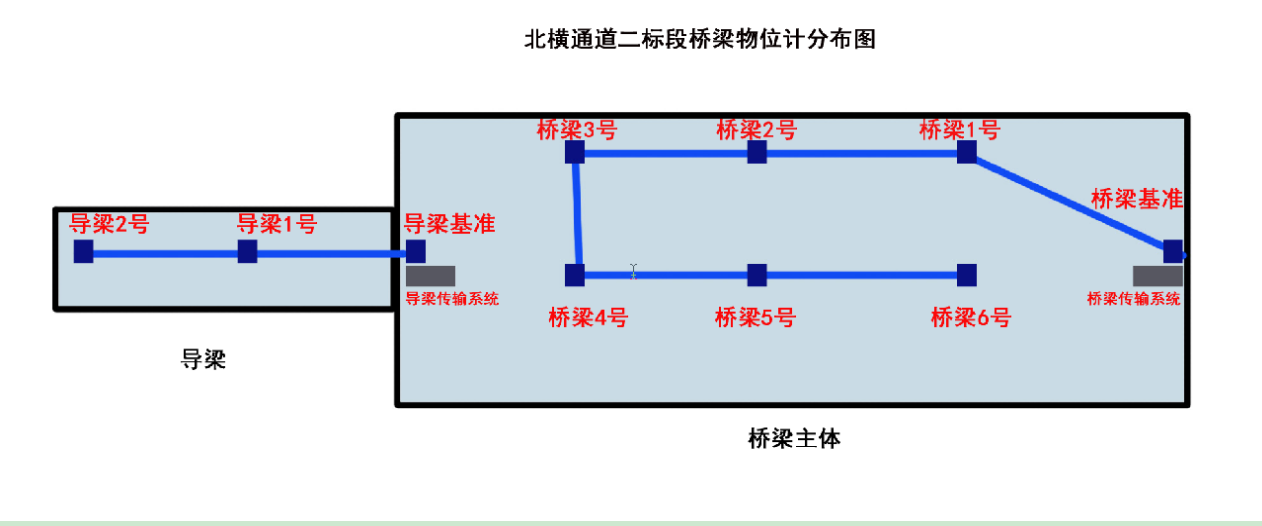 桥梁监测 桥梁监测